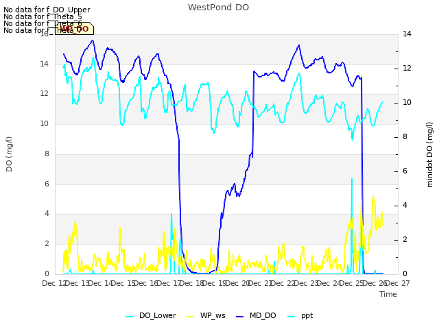 plot of WestPond DO