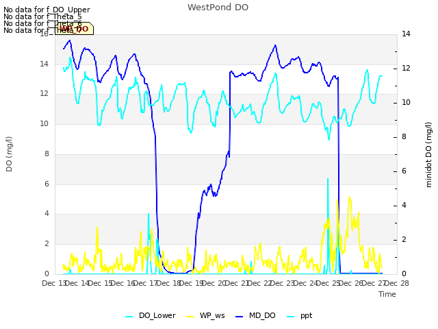 plot of WestPond DO