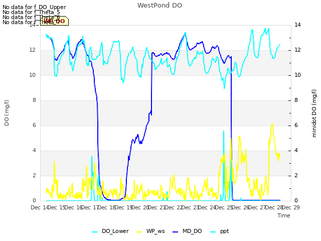 plot of WestPond DO