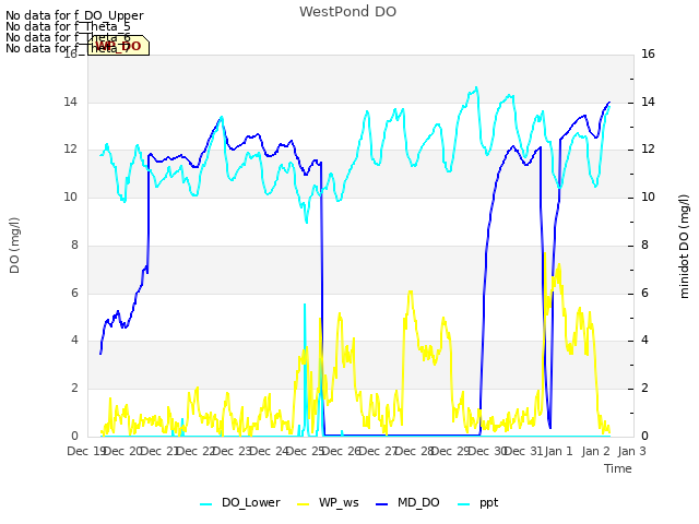 plot of WestPond DO