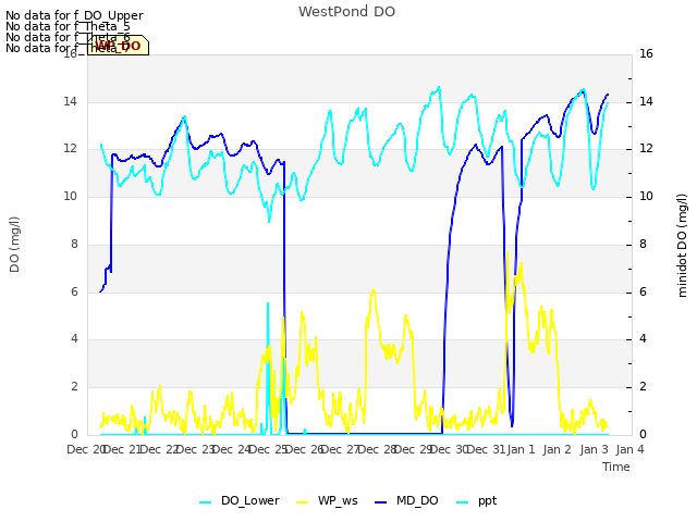 plot of WestPond DO