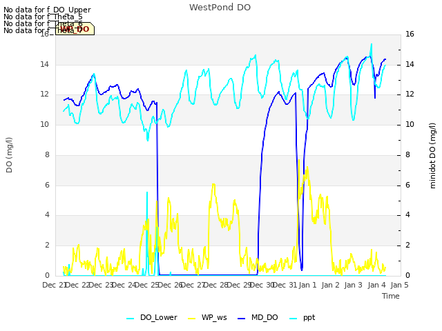 plot of WestPond DO