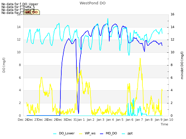 plot of WestPond DO