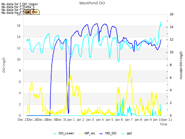 plot of WestPond DO