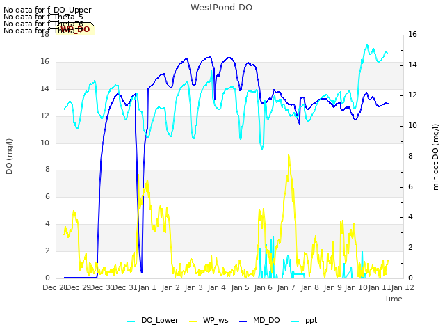 plot of WestPond DO