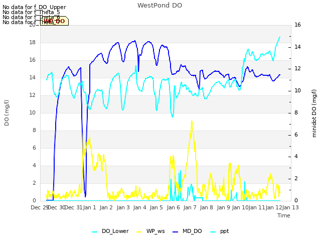 plot of WestPond DO