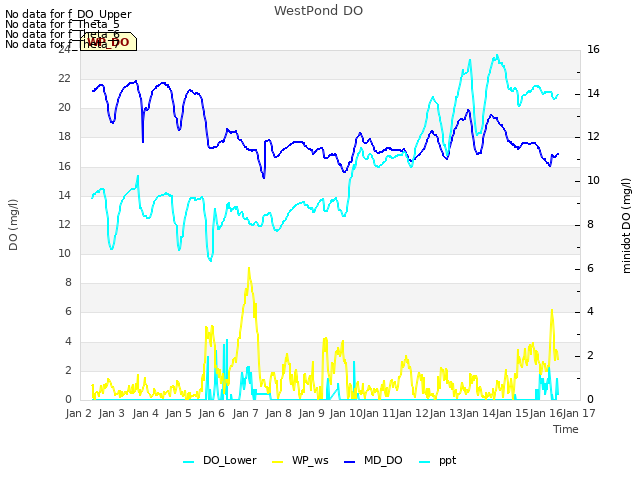 plot of WestPond DO