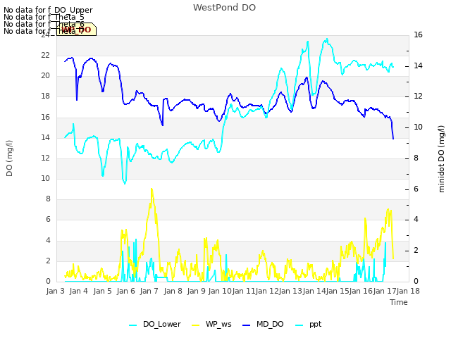 plot of WestPond DO