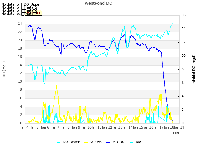 plot of WestPond DO