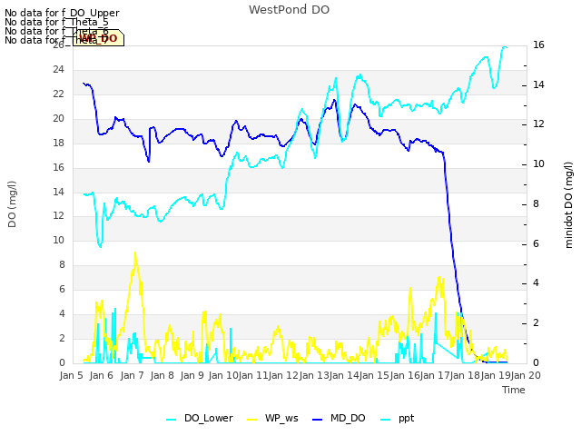 plot of WestPond DO