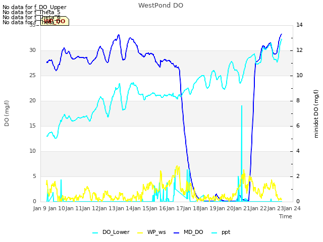 plot of WestPond DO