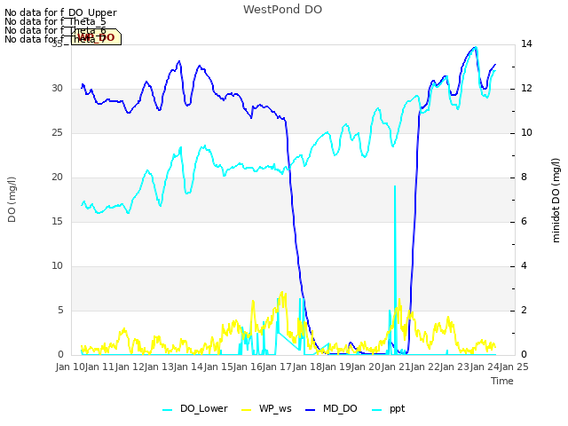 plot of WestPond DO