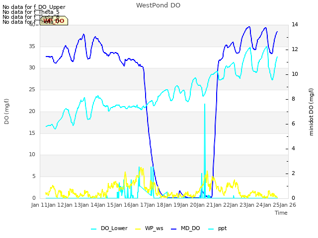 plot of WestPond DO