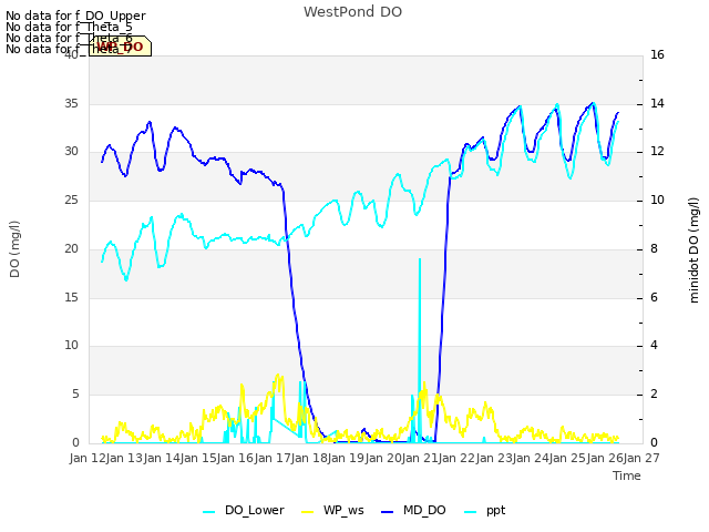 plot of WestPond DO