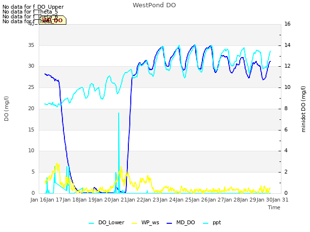 plot of WestPond DO