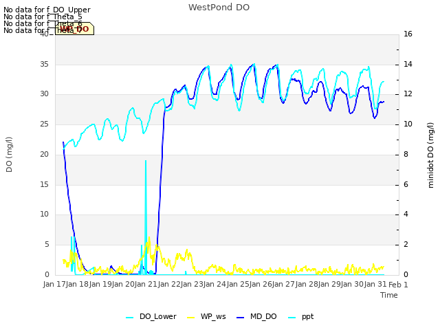 plot of WestPond DO