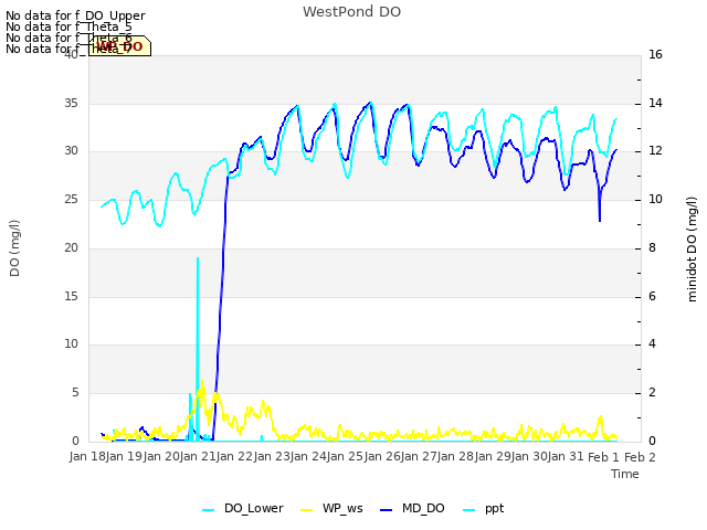 plot of WestPond DO