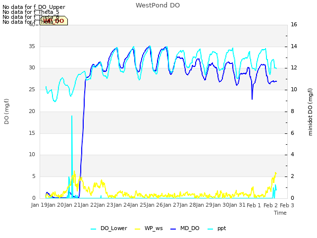 plot of WestPond DO