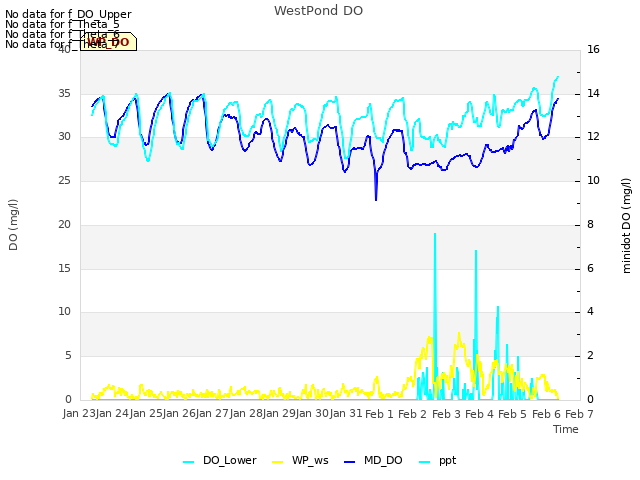 plot of WestPond DO