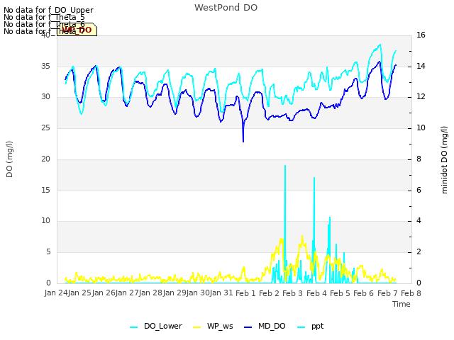 plot of WestPond DO