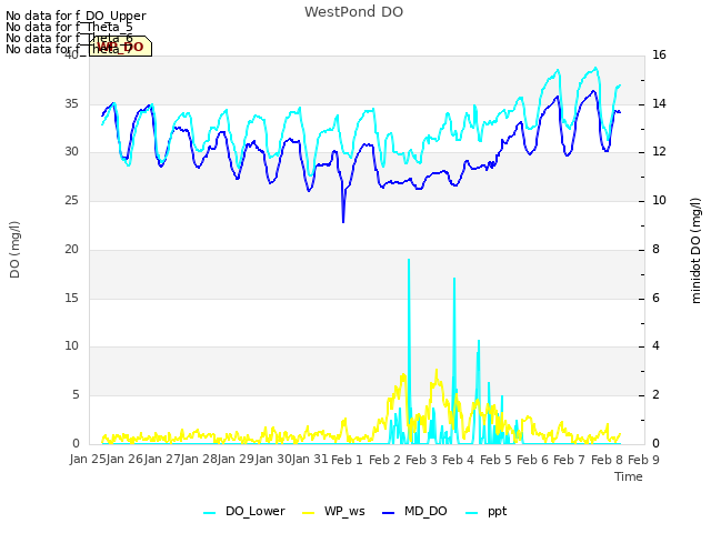 plot of WestPond DO