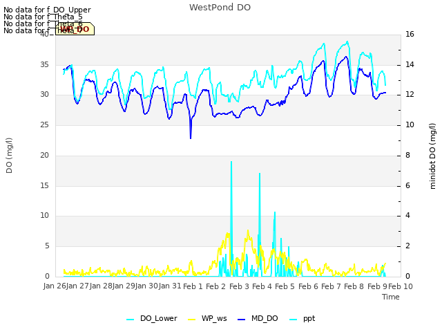 plot of WestPond DO