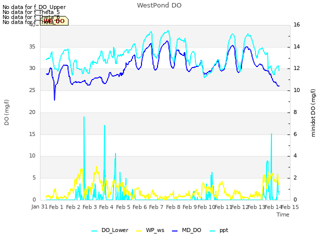 plot of WestPond DO