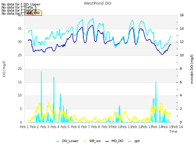 plot of WestPond DO