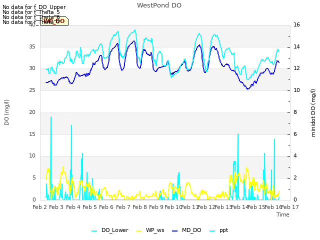 plot of WestPond DO
