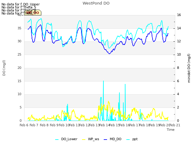 plot of WestPond DO