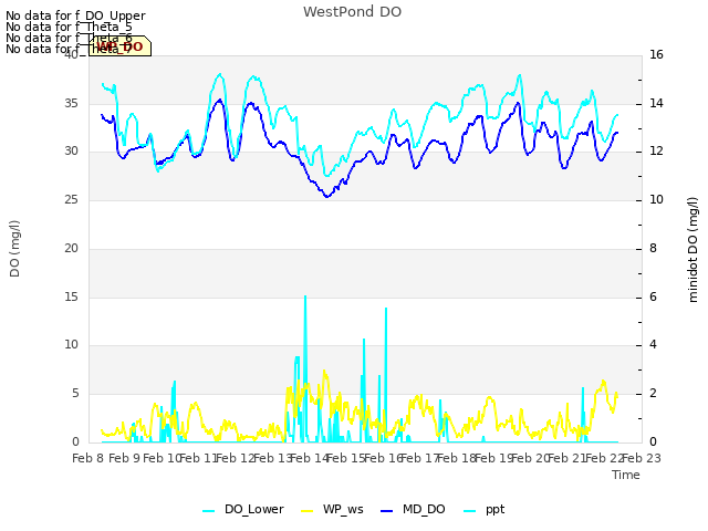 plot of WestPond DO