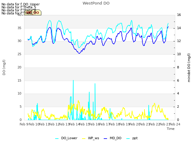 plot of WestPond DO