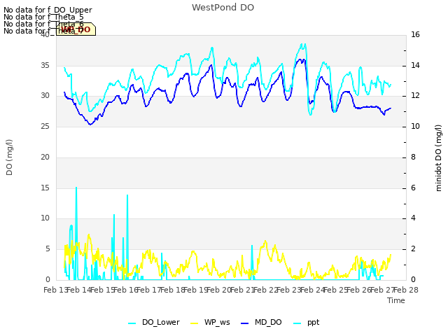 plot of WestPond DO