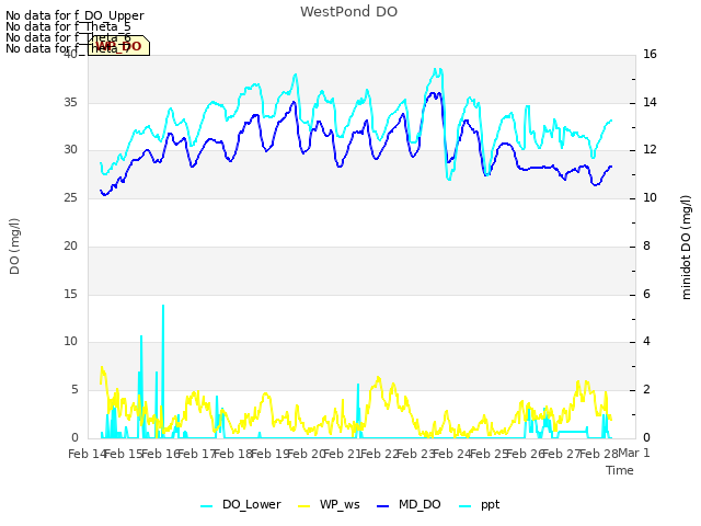 plot of WestPond DO