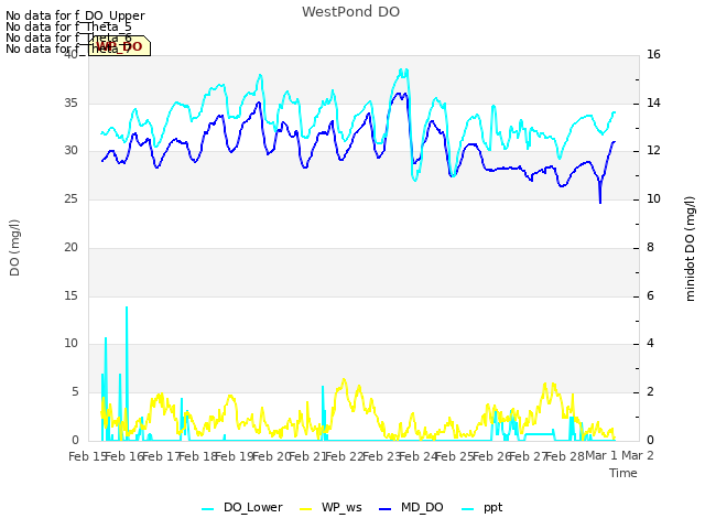 plot of WestPond DO