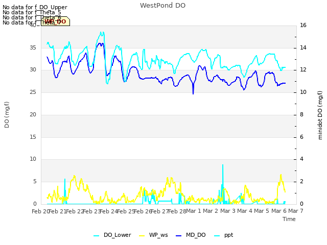 plot of WestPond DO