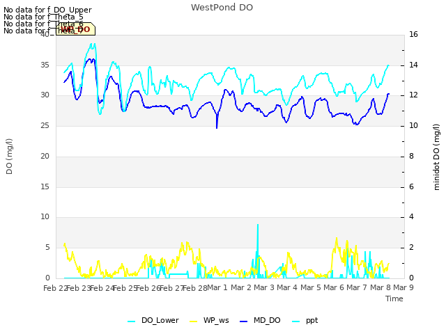 plot of WestPond DO