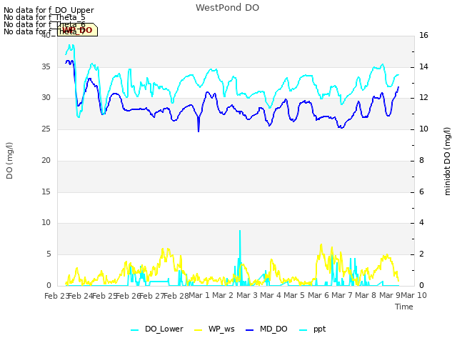 plot of WestPond DO