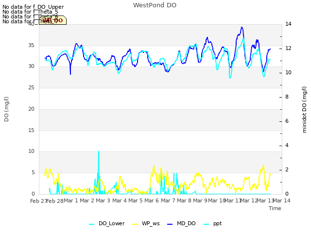 plot of WestPond DO