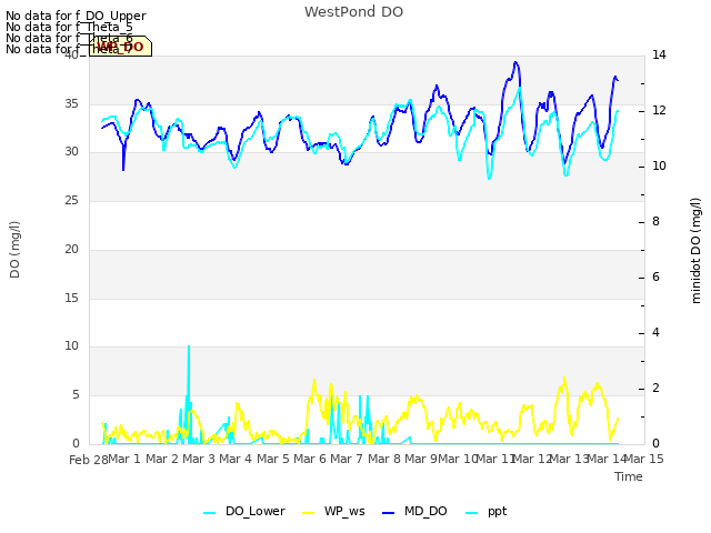 plot of WestPond DO