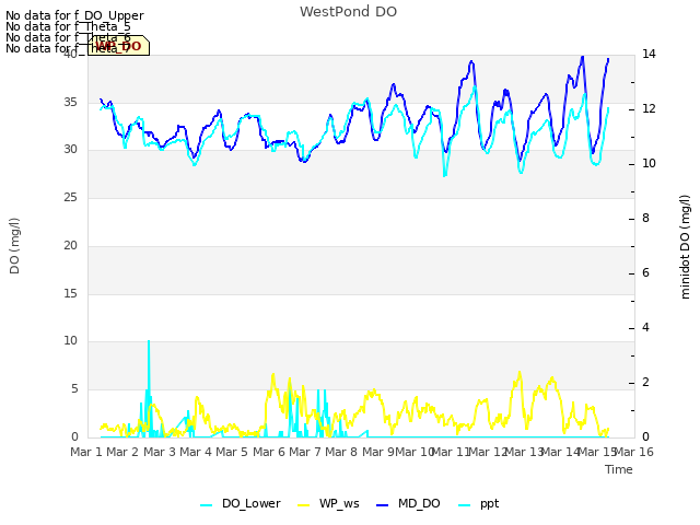 plot of WestPond DO