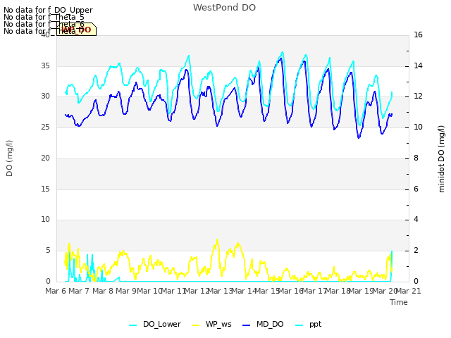 plot of WestPond DO