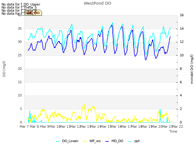 plot of WestPond DO