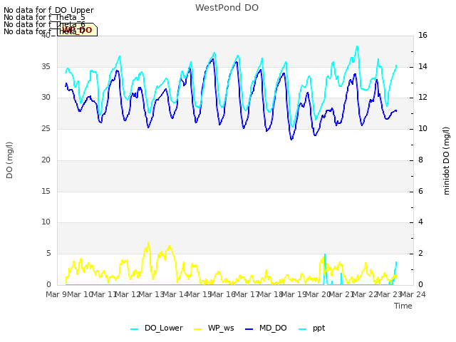 plot of WestPond DO