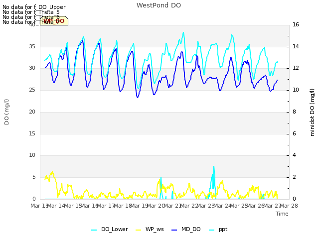 plot of WestPond DO