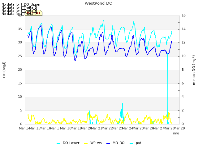 plot of WestPond DO