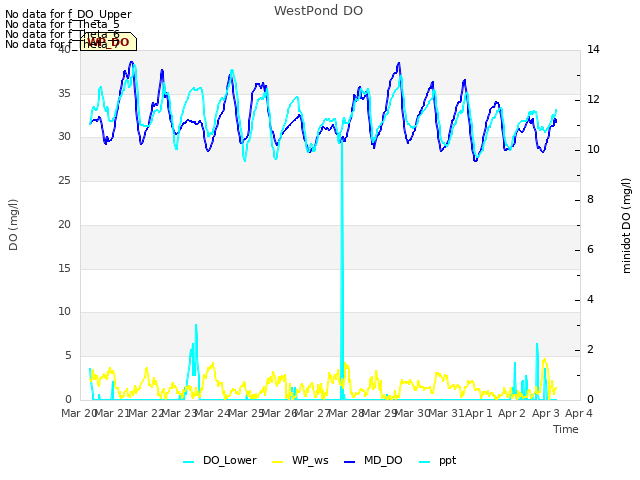 plot of WestPond DO