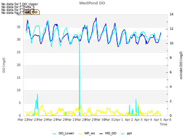 plot of WestPond DO
