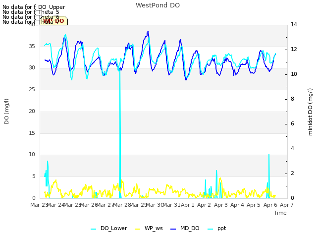 plot of WestPond DO