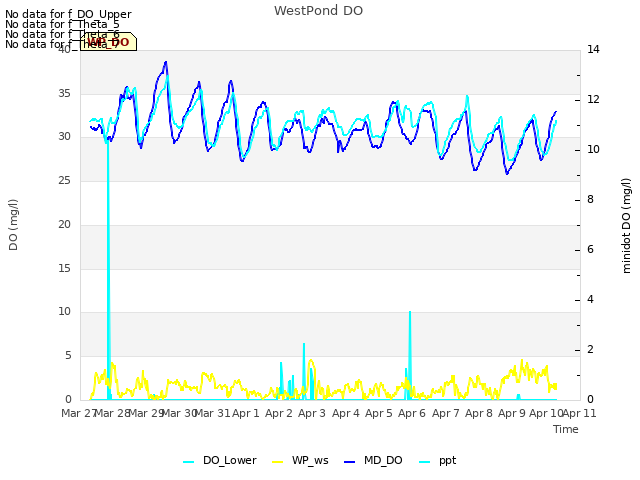 plot of WestPond DO